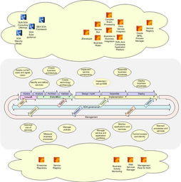使用組合SOA和TOGAF的環境提升生產力 企業架構實踐（上）——火龍果軟件工程與工程管理服務