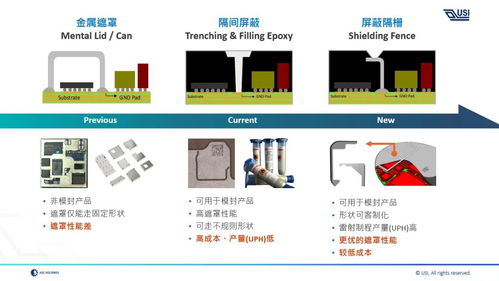 環旭電子系統級封裝屏蔽隔柵技術 電子產品的精密防護與創新開發